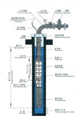 深井無(wú)塔供水設(shè)備中的深井泵如何固定安裝？
