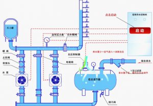 中贏全自動變頻供水設備其價值在于恒壓穩(wěn)供、按需調(diào)節(jié)、節(jié)電等功能