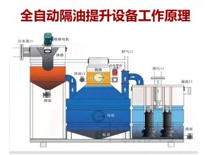 全自動(dòng)隔油提升一體化設(shè)備是怎么將油污水分離出去的？